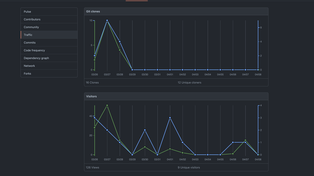 What does 12 unique cloners in github mean general discussion